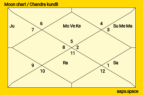 Atul Agnihotri chandra kundli or moon chart